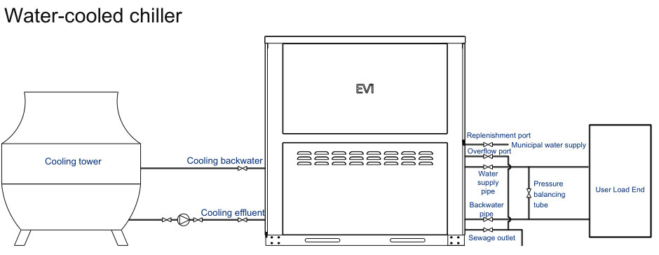 Enfriador industrial enfriado por agua.5